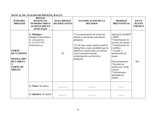 46
MANUAL DE ANALISIS DE RIESGOS. HACCP.
PASO DEL
PROCESO
RIESGO
POTENCIAL
INTRODUCIDO O
AUMENTADO EN
ESTE PASO
ES EL RIESGO
SIGNIFICATIVO
JUSTIFICACION DE LA
DECISION
MEDIDAS
PREVENTIVAS
ES UN
PUNTO
CRITICO
CORTE
DE CUERNOS
DESOLLADO
DE CABEZA
Y
CORTE DE
OREJAS
1.- Biológico:
Patógenos bacterianos:
E. coli genérico
E. coli 0157:H7
Salmonella sp
SI
* La contaminación de la piel del
animal es una fuente conocida de
patógenos.
* Es de bajo riesgo cuando la piel se
trabaja bien, es poco probable que la
superficie externa entre en contacto
con la canal permitiendo
contaminación con bacterias
patógenas.
Aplicación de SSOP
y BMP:
* Esterilización de
la sierra de cuernos
* Esterilización de
Cuchillos
* Lavado y
desinfección de
manos
Pasos posteriores:
* Rociado de
canales con Acido
Láctico
* Enfriamiento
apropiado de
canales
NO
2.- Físico: No aplica ________ ______ _____
3.- Químico: No aplica _______ ______ _____
 