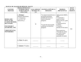 49
MANUAL DE ANALISIS DE RIESGOS. HACCP.
PASO DEL
PROCESO
RIESGO POTENCIAL
INTRODUCIDO O
AUMENTADO EN
ESTE PASO
ES EL RIESGO
SIGNIFICATI-
VO
JUSTIFICACION DE LA
DESICION
MEDIDAS
PREVENTIVAS
ES UN
PUNTO
CRITICO
DESOLLADO
MANUAL DEL
CUARTO TRASERO,
DELANTERO.
ENFUNDADO Y
LIGADO DEL ANO.
CORTE DE PATAS
POSTERIORES
1.- Biológico:
Patógenos bacterianos:
E. coli genérico
E. coli 0157:H7
Salmonella sp
SI
* La materia fecal del recto o
que puede presentarse
alrededor del mismo es
fuente de bacterias
patógenas.
* La piel del animal puede
contaminar con bacterias
patógenas.
Aplicación de SSOP y
BMP:
* Aislamiento y
amarre en bolsa
plástica del ano y parte
del recto
* Esterilización de
Cuchillos
* Lavado y
desinfección de manos
Pasos posteriores:
* Rociado de canales
con Acido Láctico
* Enfriamiento
apropiado de canales
NO
2.- Físico: No aplica ________ ______ ______
3.- Químico: No aplica ________ ______ ______
 