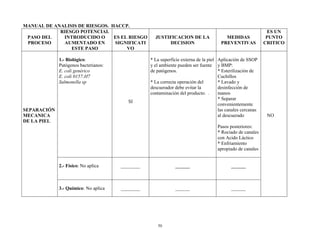 50
MANUAL DE ANALISIS DE RIESGOS. HACCP.
PASO DEL
PROCESO
RIESGO POTENCIAL
INTRODUCIDO O
AUMENTADO EN
ESTE PASO
ES EL RIESGO
SIGNIFICATI
VO
JUSTIFICACION DE LA
DECISION
MEDIDAS
PREVENTIVAS
ES UN
PUNTO
CRITICO
SEPARACIÓN
MECANICA
DE LA PIEL
1.- Biológico:
Patógenos bacterianos:
E. coli genérico
E. coli 0157:H7
Salmonella sp
SI
* La superficie externa de la piel
y el ambiente pueden ser fuente
de patógenos.
* La correcta operación del
descuerador debe evitar la
contaminación del producto. .
Aplicación de SSOP
y BMP:
* Esterilización de
Cuchillos
* Lavado y
desinfección de
manos
* Separar
convenientemente
las canales cercanas
al descuerado
Pasos posteriores:
* Rociado de canales
con Acido Láctico
* Enfriamiento
apropiado de canales
NO
2.- Físico: No aplica ________ ______ ______
3.- Químico: No aplica ________ ______ ______
 