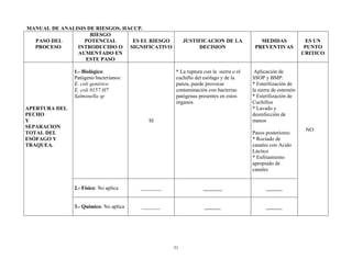 51
MANUAL DE ANALISIS DE RIESGOS. HACCP.
PASO DEL
PROCESO
RIESGO
POTENCIAL
INTRODUCIDO O
AUMENTADO EN
ESTE PASO
ES EL RIESGO
SIGNIFICATIVO
JUSTIFICACION DE LA
DECISION
MEDIDAS
PREVENTIVAS
ES UN
PUNTO
CRITICO
APERTURA DEL
PECHO
Y
SEPARACION
TOTAL DEL
ESÓFAGO Y
TRAQUEA.
1.- Biológico:
Patógeno bacterianos:
E. coli genérico
E. coli 0157:H7
Salmonella sp
SI
* La ruptura con la sierra o el
cuchillo del esófago y de la
panza, puede provocar
contaminación con bacterias
patógenas presentes en estos
órganos.
Aplicación de
SSOP y BMP:
* Esterilización de
la sierra de esternón
* Esterilización de
Cuchillos
* Lavado y
desinfección de
manos
Pasos posteriores:
* Rociado de
canales con Acido
Láctico
* Enfriamiento
apropiado de
canales
NO
2.- Físico: No aplica ________ _______ ______
3.- Químico: No aplica _______ ______ ______
 