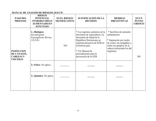 53
MANUAL DE ANALISIS DE RIESGOS. HACCP.
PASO DEL
PROCESO
RIESGO
POTENCIAL
INTRODUCIDO O
AUMENTADO EN
ESTE PASO
ES EL RIESGO
SIGNIFICATIVO
JUSTIFICACION DE LA
DECISION
MEDIDAS
PREVENTIVAS
ES UN
PUNTO
CRITICO
INSPECCION
DE CANALES,
CABEZAS Y
VISCERAS
1.- Biológico:
Encefalopatía
Espongiforme Bovina
( E.E.B )
NO
* Los registros sanitarios de la
Secretaría de Agricultura y la
Secretaría de Salud de la
República Dominicana no
reportan presencia de EEB en
la historia país.
* Ver Manual de
procedimiento para la
prevención de la EEB
* Sacrificio de animales
ambulatorios
* Separación por medio
de cortes, las amígdalas y
todos los ganglios de la
cabeza incluyendo los del
trigémino
NO
2.- Físico: No aplica ________ ______ ______
3.- Químico: No aplica ________ ______ ______
 