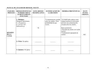54
MANUAL DE ANALISIS DE RIESGOS. HACCP.
PASO DEL
PROCESO
RIESGO POTENCIAL
INTRODUCIDO O
AUMENTANDO EN
ESTE PASO
ES EL RIESGO
SIGNIFICATIVO
JUSTIFICACION DE
LA DECISION
MEDIDAS PREVENTIVAS ES UN
PUNTO
CRITICO
DIVISIÓN
DE LA
CANAL
1.- Biológico:
Patógenos bacterianos.
E. coli genérico
E. coli 0157:H7
Salmonella sp
SI
* Contaminación cruzada
entre las canales. Poca
probabilidad de que
ocurra.
* El SSOP debe indicar como
limpiar/sanitizar la sierra para
prevenir una contaminación
cruzada entre las canales.
Pasos posteriores:
* Rociado de canales con Acido
Láctico
* Enfriamiento apropiado de
canales NO
2.- Físico: No aplica ________ _______ ________
3.- Químico: No aplica ________ ______ _______
 