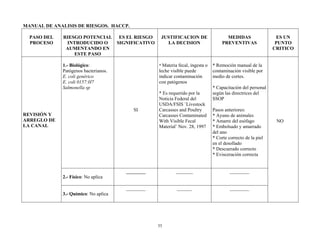 55
MANUAL DE ANALISIS DE RIESGOS. HACCP.
PASO DEL
PROCESO
RIESGO POTENCIAL
INTRODUCIDO O
AUMENTANDO EN
ESTE PASO
ES EL RIESGO
SIGNIFICATIVO
JUSTIFICACION DE
LA DECISION
MEDIDAS
PREVENTIVAS
ES UN
PUNTO
CRITICO
REVISIÓN Y
ARREGLO DE
LA CANAL
1.- Biológico:
Patógenos bacterianos.
E. coli genérico
E. coli 0157:H7
Salmonella sp
SI
* Materia fecal, ingesta o
leche visible puede
indicar contaminación
con patógenos
* Es requerido por la
Noticia Federal del
USDA/FSIS ¨Livestock
Carcasses and Poultry
Carcasses Contaminated
With Visible Fecal
Material¨ Nov. 28, 1997
* Remoción manual de la
contaminación visible por
medio de cortes.
* Capacitación del personal
según las directrices del
SSOP
Pasos anteriores:
* Ayuno de animales
* Amarre del esófago
* Embolsado y amarrado
del ano
* Corte correcto de la piel
en el desollado
* Descuerado correcto
* Evisceración correcta
NO
2.- Físico: No aplica
________ _______ ________
3.- Químico: No aplica
________ ______ ________
 
