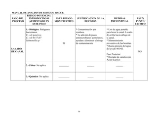 56
MANUAL DE ANALISIS DE RIESGOS. HACCP.
PASO DEL
PROCESO
RIESGO POTENCIAL
INTRODUCIDO O
AUMENTADO EN
ESTE PASO
ES EL RIESGO
SIGNIFICATIVO
JUSTIFICACION DE LA
DECISION
MEDIDAS
PREVENTIVAS
ES UN
PUNTO
CRITICO
LAVADO
DE CANAL
1.- Biológico: Patógenos
bacterianos.
E. coli genérico
E. coli 0157:H7
Salmonella sp
SI
* Contaminación por
residuos.
* La adición de pasos
antimicrobianos posteriores,
ayudan a disminuir el riesgo
de contaminación
* Uso de agua potable
para lavar la canal. Lavado
de arriba hacia debajo de
la canal.
* Mantenimiento
preventivo de las bombas.
* Buena presión del agua
de lavado 90 PSI.
Paso Posterior:
* Rociado de canales con
Acido Láctico
NO
2.- Físico: No aplica ________ ______ ______
3.- Químico: No aplica _________ _____ ______
 