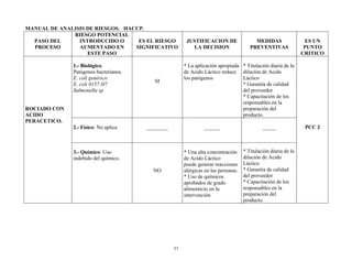 57
MANUAL DE ANALISIS DE RIESGOS. HACCP.
PASO DEL
PROCESO
RIESGO POTENCIAL
INTRODUCIDO O
AUMENTADO EN
ESTE PASO
ES EL RIESGO
SIGNIFICATIVO
JUSTIFICACION DE
LA DECISION
MEDIDAS
PREVENTIVAS
ES UN
PUNTO
CRITICO
ROCIADO CON
ACIDO
PERACETICO.
1.- Biológico:
Patógenos bacterianos.
E. coli genérico
E. coli 0157:H7
Salmonella sp
SI
* La aplicación apropiada
de Acido Láctico reduce
los patógenos
* Titulación diaria de la
dilución de Acido
Láctico
* Garantía de calidad
del proveedor
* Capacitación de los
responsables en la
preparación del
producto.
PCC 22.- Físico: No aplica ________ ______ _____
3.- Químico: Uso
indebido del químico.
NO
* Una alta concentración
de Acido Láctico
puede generar reacciones
alérgicas en las personas.
* Uso de químicos
aprobados de grado
alimenticio en la
intervención
* Titulación diaria de la
dilución de Acido
Láctico
* Garantía de calidad
del proveedor
* Capacitación de los
responsables en la
preparación del
producto.
 