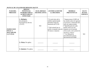 58
MANUAL DE ANALISIS DE RIESGOS. HACCP.
PASO DEL
PROCESO
RIESGO
POTENCIAL
INTRODUCIDO O
AUMENTADO EN
ESTE PASO
ES EL RIESGO
SIGNIFICATIVO
JUSTIFICACION DE
LA DECISION.
MEDIDAS
PREVENTIVAS
ES UN
PUNTO
CRITICO
INSPECCION
FINAL Y
SELLADO DE
LA CANAL
1.- Biológico:
Encefalopatía
Espongiforma Bovina
( E.E.B )
NO
* Un mal retiro de la
médula espinal puede
presentar riesgo de
trasmisión de E.E.B
* Todo animal que se
recibe se maneja como de
30 meses o mayores
* Inspeccionar el 100% de
las canales antes de ingresar
a la nevera y colocación del
sello de inspeccionado.
* Identificación de cada
media canal con una
etiqueta con la leyenda
¨Procesado como animal de
30 meses y mayor¨
* Ver Manual de
procedimiento para la
prevención de la EEB
NO
2.- Físico: No aplica _________ _______ _______
3.- Químico: No aplica ________ ______ ______
 