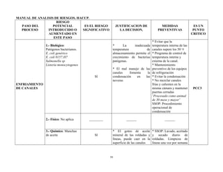 59
MANUAL DE ANALISIS DE RIESGOS. HACCP.
PASO DEL
PROCESO
RIESGO
POTENCIAL
INTRODUCIDO O
AUMENTADO EN
ESTE PASO
ES EL RIESGO
SIGNIFICATIVO
JUSTIFICACION DE
LA DECISION.
MEDIDAS
PREVENTIVAS
ES UN
PUNTO
CRITICO
ENFRIAMIENTO
DE CANALES
1.- Biológico:
Patógenos bacterianos.
E. coli genérico
E. coli 0157:H7
Salmonella sp
Listeria monocytogenes
SI
* La inadecuada
temperatura de
almacenamiento permite el
crecimiento de bacterias
patógenas.
* El mal manejo de las
canales fomenta la
condensación en las
neveras
* Evitar que la
temperatura interna de las
canales supere los 50 °F
* Programa de control de
temperatura interna y
externa de la canal.
* Mantenimiento
preventivo de los equipos
de refrigeración
* Evitar la condensación
* No mezclar canales
frías y calientes en la
misma cámara y mantener
puertas cerradas
¨Procesado como animal
de 30 mese y mayor¨
SSOP: Procedimiento
operacional de
condensación
PCC3
2.- Físico: No aplica ________ ______ ______
3.- Químico: Manchas
de aceite SI
* El goteo de aceite
mineral de las roldadas y
líneas, puede caer en la
superficie de las canales
* SSOP: Lavado, aceitado
y secado diario de
roldadas. Limpieza de
líneas una vez por semana
 