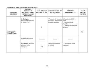 62
MANUAL DE ANALISIS DE RIESGOS. HACCP.
PASO DEL
PROCESO
RIESGO
POTENCIAL
INTRODUCIDO O
AUMENTADO EN
ESTE PASO
ES EL RIESGO
SIGNIFICATIVO
JUSTIFICACION DE
LA DECISION.
MEDIDAS
PREVENTIVAS
ES UN
PUNTO
CRITICO
EMPAQUE Y
ETIQUETADO
1.- Biológico:
Patógenos bacterianos.
E. coli 0157:H7
SI
*Presencia de bacterias
patógenas provenientes
de pasos anteriores
Aplicación de SSOP y
BMP:
* Esterilización de
Cuchillos
* Lavado y desinfección
de manos
NO
2.- Físico: No aplica ________ ______ ______
3.- Químico: Residuos
químicos en los
empaques NO
* Bajo riesgo y baja
severidad.
* Certificación de los
empaques.
 