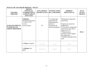 63
MANUAL DE ANALISIS DE RIESGOS. HACCP.
PASO DEL
PROCESO
RIESGO
POTENCIAL
INTRODUCIDO O
AUMENTADO EN
ESTE PASO
ES EL RIESGO
SIGNIFICATIVO
JUSTIFICACION
DE LA DECISION
MEDIDAS
PREVENTIVAS
ES UN
PUNTO
CRITICO
ALMACENAMIENTO
EN FRIO DE LOS
CORTES PRIMARIOS
1.Biológico:
Patógenos bacterianos:
E. coli 0157:H7
Listeria
monocytogenes SI
* La inadecuada
temperatura de
almacenamiento
permite el
crecimiento de
bacterias patógenas.
*Programa de inspección
operacional.
Programa de control de
temperaturas:
* Evitar que la temperatura
interna de la carne fresca
supere los 32 ºF
* Mantenimiento
preventivo de los equipos
de refrigeración.
* Estibado adecuado de las
cajas
PCC4
2.- Físico: No aplica _________ ______ ______
3.- Químico: No
aplica
_________ ______ ______
 
