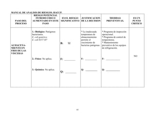 65
MANUAL DE ANALISIS DE RIESGOS. HACCP.
PASO DEL
PROCESO
RIESGO POTENCIAL
INTRODUCIDO O
AUMENTADO EN ESTE
PASO
ES EL RIESGO
SIGNIFICATIVO
JUSTIFICACION
DE LA DECISION
MEDIDAS
PREVENTIVAS.
ES UN
PUNTO
CRITICO
ALMACENA-
MIENTO EN
FRIO DE LAS
VISCERAS
1.- Biológico: Patógenos
bacterianos.
E. coli genérico
E. coli 0157:H7
2.- Físico: No aplica.
3.- Químico: No aplica.
B: SI
F: ________
Q: ________
* La inadecuada
temperatura de
almacenamiento
permite el
crecimiento de
bacterias patógenas.
F: __________
Q: __________
* Programa de inspección
operacional.
* Programa de control de
temperaturas.
* Mantenimiento
preventivo de los equipos
de refrigeración.
F: ____________
Q: ____________
NO
 