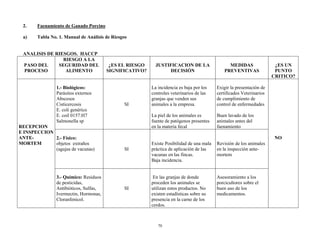 70
2. Faenamiento de Ganado Porcino
a) Tabla No. 1. Manual de Análisis de Riesgos
ANALISIS DE RIESGOS. HACCP
PASO DEL
PROCESO
RIESGO A LA
SEGURIDAD DEL
ALIMENTO
¿ES EL RIESGO
SIGNIFICATIVO?
JUSTIFICACION DE LA
DECISIÓN
MEDIDAS
PREVENTIVAS
¿ES UN
PUNTO
CRITICO?
RECEPCION
E INSPECCION
ANTE-
MORTEM
1.- Biológicos:
Parásitos externos
Abscesos
Cisticercosis
E. coli genérico
E. coil 0157:H7
Salmonella sp
SI
La incidencia es baja por los
controles veterinarios de las
granjas que venden sus
animales a la empresa.
La piel de los animales es
fuente de patógenos presentes
en la materia fecal
Exigir la presentación de
certificados Veterinarios
de cumplimiento de
control de enfermedades
Buen lavado de los
animales antes del
faenamiento
NO2.- Físico:
objetos extraños
(agujas de vacunas) SI
Existe Posibilidad de una mala
práctica de aplicación de las
vacunas en las fincas.
Baja incidencia.
Revisión de los animales
en la inspección ante-
mortem
3.- Químico: Residuos
de pesticidas,
Antibióticos, Sulfas,
Ivermectin, Hormonas,
Cloranfenicol.
SI
En las granjas de donde
proceden los animales se
utilizan estos productos. No
existen estadísticas sobre su
presencia en la carne de los
cerdos.
Asesoramiento a los
porcicultores sobre el
buen uso de los
medicamentos.
 