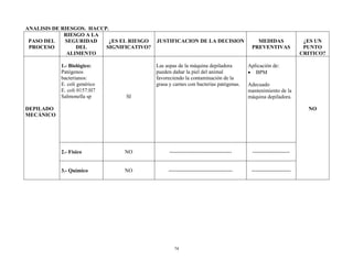 74
ANALISIS DE RIESGOS. HACCP.
PASO DEL
PROCESO
RIESGO A LA
SEGURIDAD
DEL
ALIMENTO
¿ES EL RIESGO
SIGNIFICATIVO?
JUSTIFICACION DE LA DECISION MEDIDAS
PREVENTIVAS
¿ES UN
PUNTO
CRITICO?
DEPILADO
MECÁNICO
1.- Biológico:
Patógenos
bacterianos:
E. coli genérico
E. coli 0157:H7
Salmonella sp SI
Las aspas de la máquina depiladora
pueden dañar la piel del animal
favoreciendo la contaminación de la
grasa y carnes con bacterias patógenas.
Aplicación de:
 BPM
Adecuado
mantenimiento de la
máquina depiladora.
NO
2.- Físico NO ----------------------------------- ---------------------
3.- Químico NO ------------------------------------ ----------------------
 