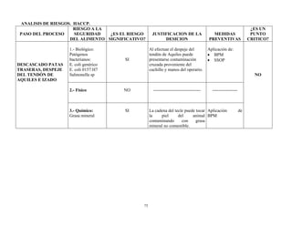 75
ANALISIS DE RIESGOS. HACCP.
PASO DEL PROCESO
RIESGO A LA
SEGURIDAD
DEL ALIMENTO
¿ES EL RIESGO
SIGNIFICATIVO?
JUSTIFICACION DE LA
DESICION
MEDIDAS
PREVENTIVAS
¿ES UN
PUNTO
CRITICO?
DESCASCADO PATAS
TRASERAS, DESPEJE
DEL TENDÓN DE
AQUILES E IZADO
1.- Biológico:
Patógenos
bacterianos:
E. coli genérico
E. coli 0157:H7
Salmonella sp
SI
Al efectuar el despeje del
tendón de Aquiles puede
presentarse contaminación
cruzada proveniente del
cuchillo y manos del operario.
Aplicación de:
 BPM
 SSOP
NO
2.- Físico NO -------------------------------- -----------------
3.- Químico:
Grasa mineral
SI La cadena del tecle puede tocar
la piel del animal
contaminando con grasa
mineral no comestible.
Aplicación de
BPM
 