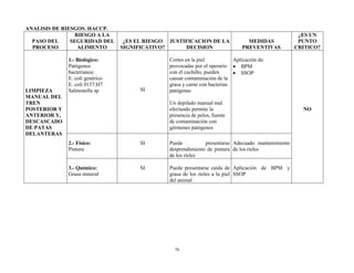 76
ANALISIS DE RIESGOS. HACCP.
PASO DEL
PROCESO
RIESGO A LA
SEGURIDAD DEL
ALIMENTO
¿ES EL RIESGO
SIGNIFICATIVO?
JUSTIFICACION DE LA
DECISION
MEDIDAS
PREVENTIVAS
¿ES UN
PUNTO
CRITICO?
LIMPIEZA
MANUAL DEL
TREN
POSTERIOR Y
ANTERIOR Y,
DESCASCADO
DE PATAS
DELANTERAS
1.- Biológico:
Patógenos
bacterianos:
E. coli genérico
E. coli 0157:H7
Salmonella sp SI
Cortes en la piel
provocadas por el operario
con el cuchillo, pueden
causar contaminación de la
grasa y carne con bacterias
patógenas
Un depilado manual mal
efectuado permite la
presencia de pelos, fuente
de contaminación con
gérmenes patógenos
Aplicación de:
 BPM
 SSOP
NO
2.- Físico:
Pintura
SI Puede presentarse
desprendimiento de pintura
de los rieles
Adecuado mantenimiento
de los rieles
3.- Químico:
Grasa mineral
SI Puede presentarse caída de
grasa de los rieles a la piel
del animal
Aplicación de BPM y
SSOP
 