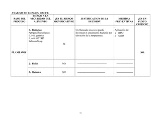 77
ANALISIS DE RIESGOS. HACCP.
PASO DEL
PROCESO
RIESGO A LA
SEGURIDAD DEL
ALIMENTO
¿ES EL RIESGO
SIGNIFICATIVO?
JUSTIFICACION DE LA
DECISION
MEDIDAS
PREVENTIVAS
¿ES UN
PUNTO
CRITICO?
FLAMEADO
1.- Biológico:
Patógeno bacterianos:
E. coli genérico
E. coli 0157:H7
Salmonella sp
SI
Un flameado excesivo puede
favorecer el crecimiento bacterial por
elevación de la temperatura.
.
Aplicación de:
 BPM
 SSOP
NO
2.- Físico NO ------------------------------------ --------------------
3.- Químico NO ---------------------------------- --------------------
 