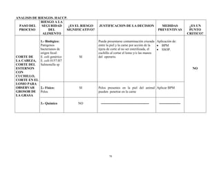 78
ANALISIS DE RIESGOS. HACCP.
PASO DEL
PROCESO
RIESGO A LA
SEGURIDAD
DEL
ALIMENTO
¿ES EL RIESGO
SIGNIFICATIVO?
JUSTIFICACION DE LA DECISION MEDIDAS
PREVENTIVAS
¿ES UN
PUNTO
CRITICO?
CORTE DE
LA CABEZA,
CORTE DEL
ESTERNON
CON
CUCHILLO,
CORTE EN EL
LOMO PARA
OBSERVAR
GROSOR DE
LA GRASA
1.- Biológico:
Patógenos
bacterianos de
origen fecal:
E. coli genérico
E. coli 0157:H7
Salmonella sp
SI
Puede presentarse contaminación cruzada
entre la piel y la carne por acción de la
tijera de corte al no ser esterilizada, el
cuchillo al cortar el lomo y/o las manos
del operario.
Aplicación de:
 BPM
 SSOP.
NO
2.- Físico:
Pelos
SI Pelos presentes en la piel del animal
pueden penetrar en la carne
Aplicar BPM
3.- Químico NO ------------------------------------------- -------------------
 