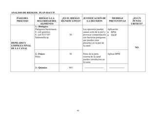 80
ANALISIS DE RIESGOS. PLAN HACCP.
PASO DEL
PROCESO
RIESGO A LA
SEGURIDAD DEL
ALIMENTO
¿ES EL RIESGO
SIGNIFICATIVO?
JUSTIFICACION DE
LA DECISION
MEDIDAS
PREVENTIVAS
¿ES UN
PUNTO
CRITICO?
DEPILADO Y
LIMPIEZA FINAL
DE LA CANAL
1.- Biológico:
Patógenos bacterianos.
E. coli genérico
E. coli 0157:H7
Salmonella sp
SI
Los operarios pueden
causar corte de la piel y
provocar contaminación
con bacterias patógenas
que pueden estar
presentes en la piel de
la canal.
Aplicación:
 BPM
 SSOP
NO
2.- Físico:
Pelos
SI Pelos de la parte
externa de la canal
pueden introducirse en
la carne
Aplicar BPM
3.- Químico NO ------------------------ -------------------
 