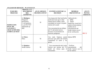 82
ANALISIS DE RIESGOS. PLAN HACCP.
PASO DEL
PROCESO
RIESGO A LA
SEGURIDAD
DEL
ALIMENTO
¿ES EL RIESGO
SIGNIFICATIVO?
JUSTIFICACION DE LA
DECISION
MEDIDAS
PREVENTIVAS
¿ES UN
PUNTO
CRITICO?
INSPECCION
FINAL DE
CANALES Y
APLICACIÓN DEL
ACIDO LACTICO
1.- Biológico:
Patógenos
bacterianos.
E. coli genérico
E. coli 0157:H7
Salmonella sp
BSE
SI
Una inspección final mal hecha
puede provocar que se deje
materia fecal visible u otras
suciedades en la piel o la parte
interna de la canal.
Una concentración por debajo
del 1% del ácido Láctico
favorece el crecimiento de
bacterias patógenas.
Aplicación de :
 BPM
 SSOP
Inspección visual de la
canal en forma óptima.
Análisis de la
concentración del
Acido Láctico con el
kit de verificación
PCC 2
2.- Físico:
Pelos SI
Una mala limpieza puede
provocar que pelos del animal
contaminen la carne y las
grasas
Aplicar BPM
3.- Químico:
Acido Láctico SI
Una concentración del Acido
Láctico por encima del 1%
puede ser tóxica para el
consumidor
Verificar
concentración del
Acido Láctico con el
kit de análisis
 