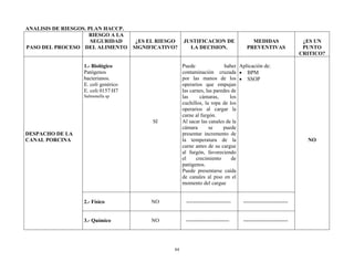 84
ANALISIS DE RIESGOS. PLAN HACCP.
PASO DEL PROCESO
RIESGO A LA
SEGURIDAD
DEL ALIMENTO
¿ES EL RIESGO
SIGNIFICATIVO?
JUSTIFICACION DE
LA DECISION.
MEDIDAS
PREVENTIVAS
¿ES UN
PUNTO
CRITICO?
DESPACHO DE LA
CANAL PORCINA
1.- Biológico
Patógenos
bacterianos.
E. coli genérico
E. coli 0157:H7
Salmonella sp
SI
Puede haber
contaminación cruzada
por las manos de los
operarios que empujan
las carnes, las paredes de
las cámaras, los
cuchillos, la ropa de los
operarios al cargar la
carne al furgón.
Al sacar las canales de la
cámara se puede
presentar incremento de
la temperatura de la
carne antes de su cargue
al furgón, favoreciendo
el crecimiento de
patógenos.
Puede presentarse caída
de canales al piso en el
momento del cargue
Aplicación de:
 BPM
 SSOP
NO
2.- Físico NO ------------------------- -------------------------
3.- Químico NO ------------------------ -------------------------
 