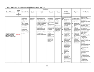 88
HOJA MAESTRA. PUNTOS CRITICOS DE CONTROL. HACCP.
Paso del proceso
Punto
Crítico
de
Control
No.
Limite Crítico
Monitoreo
Medidas
Correctivas
Registros VerificaciónQuién Qué Cuando Cómo
ALMACENAMIEN-
TO EN CÁMARA
FRIA DE CARNE
EN CANAL BOVINA
PCC-3
Temperatura
interna de la
canal, no mayor
a 18° C
en 12 horas de
almacenamiento
después del
faenamiento.
Temperatura
ambiente de la
cámara no mayor
de 10° C
Supervisor
HACCP.
La temperatura del
cuarto posterior de la
canal seleccionando y
chequeando al azar una
(1) canal de cada una
de las líneas de la
cámara. Se registra el
promedio de
temperaturas de las
canales chequeadas.
Igualmente se chequea
la temperatura
ambiente de la cámara.
Diariamente ,
al ingresar la
canal a la
cámara después
del
faenamiento se
toma la
temperatura de
las canales y de
la cámara.
Después de 18
horas de
refrigeración se
toma la
temperatura de
las canales al
momento del
cargue a los
furgones.
Termómetro
digital
verificado
para las
canales.
Termómetro
ubicado en la
pared para la
temperatura
ambiente de
la cámara
Si hay desviación se
debe:
 Notificación al
Jefe de
Faenamiento,
Mantenimiento
y Jefe del Plan
HACCP
 Identificación
de la causa.
 Realizar ajustes
y reparaciones
en los equipos si
son necesarias
 Cambio de
cámara de las
canales si se
requiere y no se
puede corregir
el problema.
 Si Temperatura
de la cámara ha
excedido los
límites críticos
determinar la
calidad del
producto y
definir su
disposición
final.
 Prevenir la
recurrencia
realizando un
monitoreo
permanente del
funcionamiento
de las cámaras.
Los datos diarios
de este monitoreo
se registran en:
 Registro del
Monitoreo del
PCC 3
 Registro
Diario de
Temperaturas
de Cámaras y
productos.
 Registro de
Calibración
de Termóme-
tros.
 Registro de
Medidas
Preventivas
para Acciones
Correctivas
Jefe del Plan
HACCP verifica en
las salas de
proceso, dos veces
al día,
el funcionamiento
del PCC 3 y el
método de trabajo
en cuanto a
monitoreos, según
el programa del
Plan HACCP:
Para este
verificación utiliza
el registro:
- Registro de
verificación en
Puntos Críticos de
Control
En cada
verificación revisa
los registros de:
-Monitoreo del
PCC3
- Medidas
Preventivas para
Acciones
Correctivas.
- Registro Diario
de temperaturas de
Cámaras.
- Registro de
Calibración de
termómetros.
 