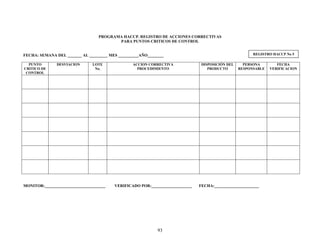 93
PROGRAMA HACCP. REGISTRO DE ACCIONES CORRECTIVAS
PARA PUNTOS CRITICOS DE CONTROL
FECHA: SEMANA DEL _______ AL _________ MES __________AÑO________
PUNTO
CRITICO DE
CONTROL
DESVIACION LOTE
No.
ACCION CORRECTIVA
PROCEDIMIENTO
DISPOSICIÓN DEL
PRODUCTO
PERSONA
RESPONSABLE
FECHA
VERIFICACION
MONITOR:______________________________ VERIFICADO POR:____________________ FECHA:______________________
REGISTRO HACCP No 5
 