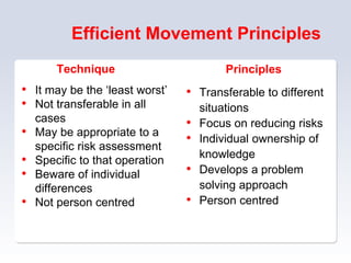 Efficient Movement Principles
Technique
• It may be the ‘least worst’
• Not transferable in all
cases
• May be appropriate to a
specific risk assessment
• Specific to that operation
• Beware of individual
differences
• Not person centred
Principles
• Transferable to different
situations
• Focus on reducing risks
• Individual ownership of
knowledge
• Develops a problem
solving approach
• Person centred
 