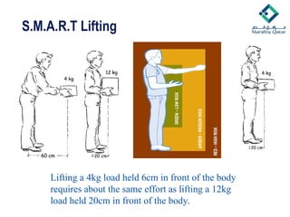 S.M.A.R.T Lifting
Lifting a 4kg load held 6cm in front of the body
requires about the same effort as lifting a 12kg
load held 20cm in front of the body.
 