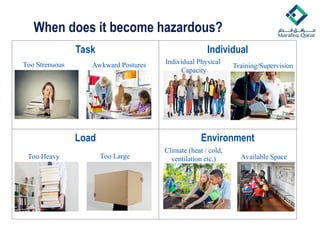 When does it become hazardous?
Task Individual
Load Environment
Too Strenuous Awkward Postures
Too Heavy Too Large
Individual Physical
Capacity
Training/Supervision
Climate (heat / cold,
ventilation etc.) Available Space
 