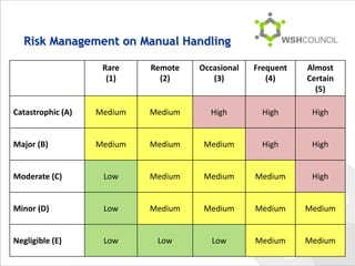 Medium Risk Hand Manual handling refers to the process of moving, carrying, lifting, or ...