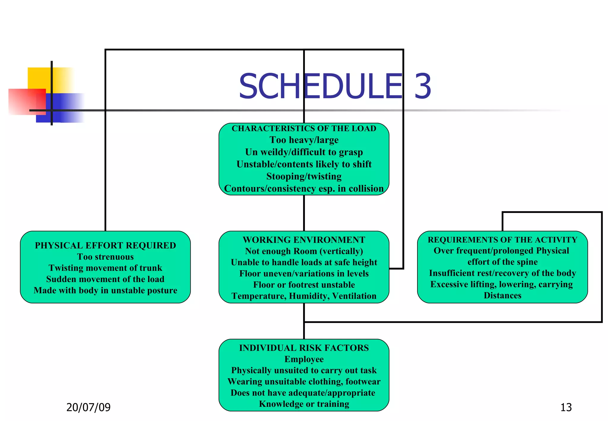 SCHEDULE 3
                                      CHARACTERISTICS OF THE LOAD
                                               Too heavy/large
                                         Un weildy/difficult to grasp
                                       Unstable/contents likely to shift
                                              Stooping/twisting
                                     Contours/consistency esp. in collision




                                        WORKING ENVIRONMENT                   REQUIREMENTS OF THE ACTIVITY
PHYSICAL EFFORT REQUIRED
                                         Not enough Room (vertically)          Over frequent/prolonged Physical
         Too strenuous
                                      Unable to handle loads at safe height             effort of the spine
  Twisting movement of trunk
                                       Floor uneven/variations in levels      Insufficient rest/recovery of the body
  Sudden movement of the load
                                          Floor or footrest unstable          Excessive lifting, lowering, carrying
Made with body in unstable posture
                                      Temperature, Humidity, Ventilation                     Distances




                                       INDIVIDUAL RISK FACTORS
                                                  Employee
                                     Physically unsuited to carry out task
                                     Wearing unsuitable clothing, footwear
                                     Does not have adequate/appropriate
       20/07/09                            Knowledge or training                                               13
 