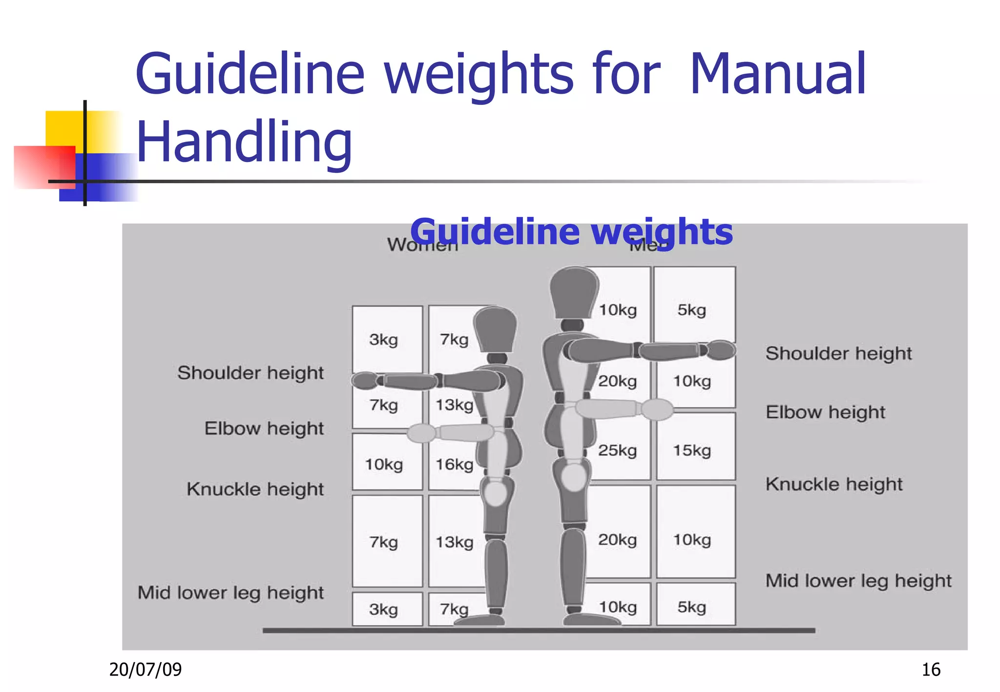 Guideline weights for Manual
  Handling
            Guideline weights




20/07/09                         16
 