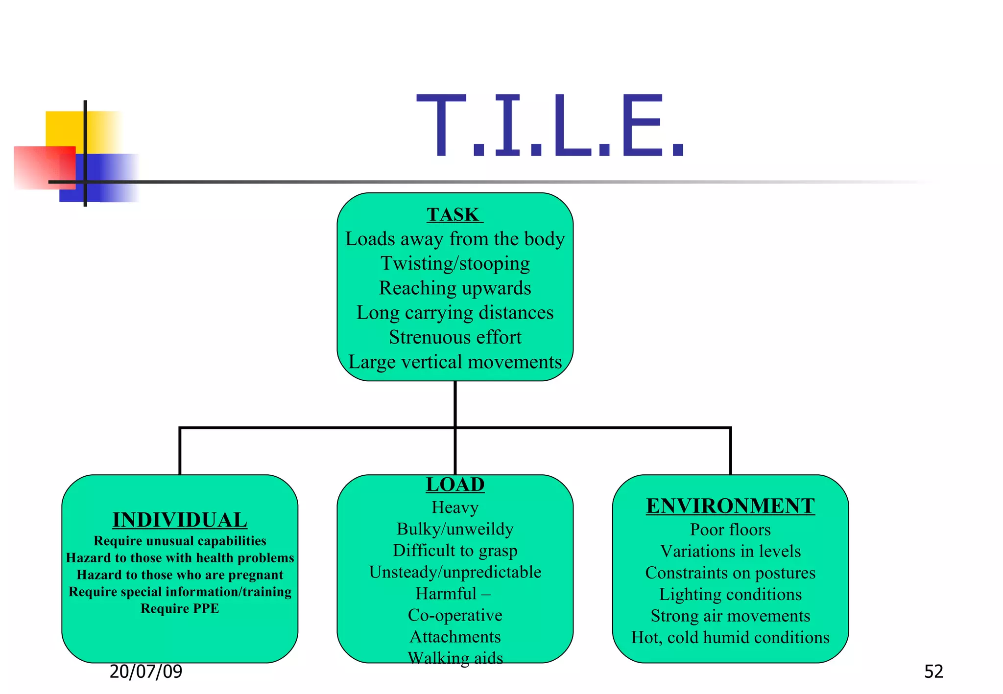 T.I.L.E.
                                                TASK
                                       Loads away from the body
                                          Twisting/stooping
                                          Reaching upwards
                                        Long carrying distances
                                           Strenuous effort
                                       Large vertical movements




                                                LOAD
                                                 Heavy             ENVIRONMENT
       INDIVIDUAL                           Bulky/unweildy                Poor floors
   Require unusual capabilities
Hazard to those with health problems       Difficult to grasp        Variations in levels
 Hazard to those who are pregnant        Unsteady/unpredictable    Constraints on postures
Require special information/training           Harmful –             Lighting conditions
            Require PPE
                                              Co-operative          Strong air movements
                                              Attachments         Hot, cold humid conditions
                                             Walking aids
      20/07/09                                                                                 52
 