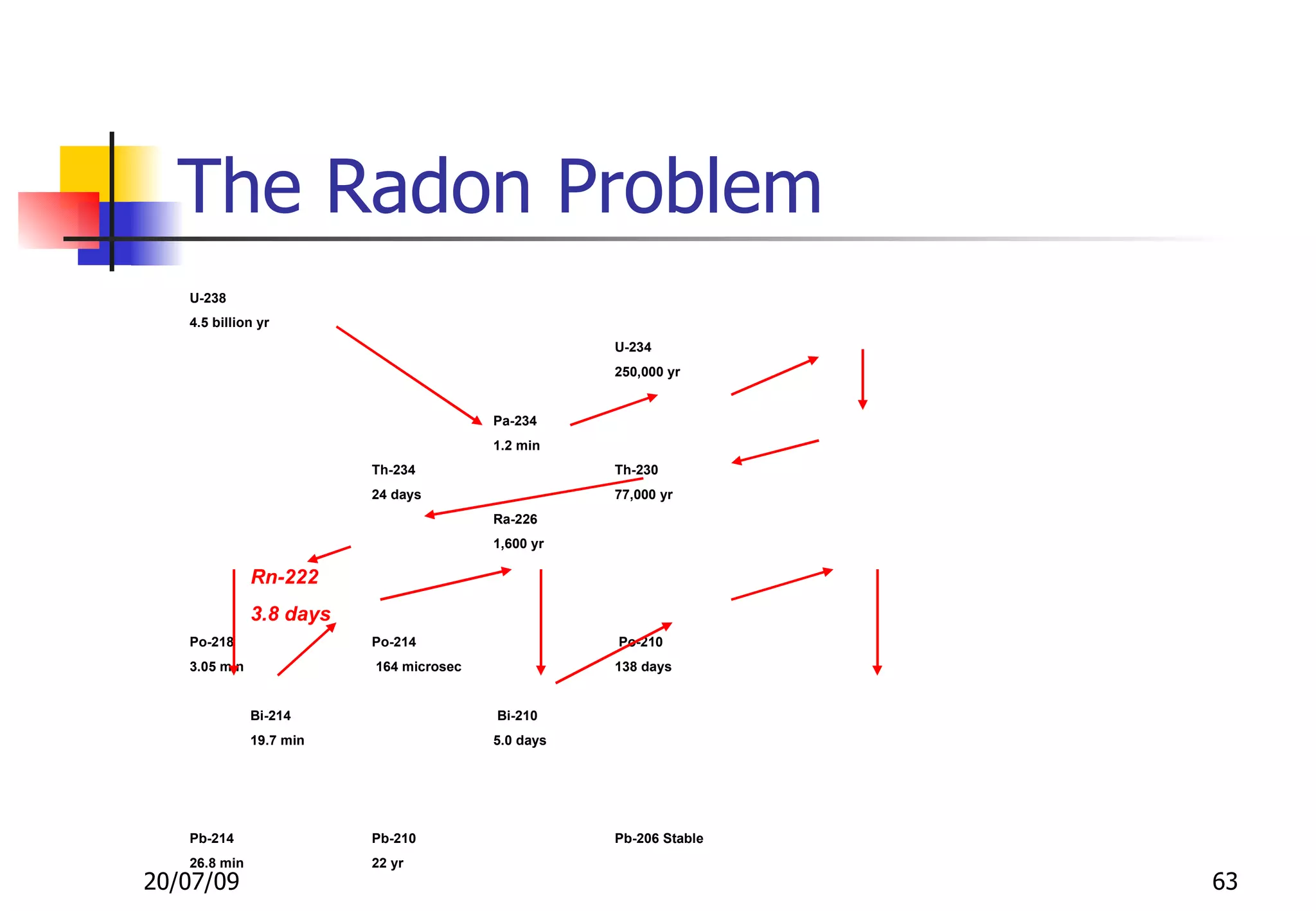 The Radon Problem
   U-238
   4.5 billion yr
                                                   U-234
                                                   250,000 yr


                                        Pa-234
                                        1.2 min
                         Th-234                    Th-230
                         24 days                   77,000 yr
                                        Ra-226
                                        1,600 yr

              Rn-222
              3.8 days
   Po-218                Po-214                    Po-210
   3.05 min              164 microsec              138 days


              Bi-214                    Bi-210
              19.7 min                  5.0 days




   Pb-214                Pb-210                    Pb-206 Stable
   26.8 min              22 yr
20/07/09                                                           63
 