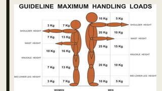 Manual handling presentation | PPTX