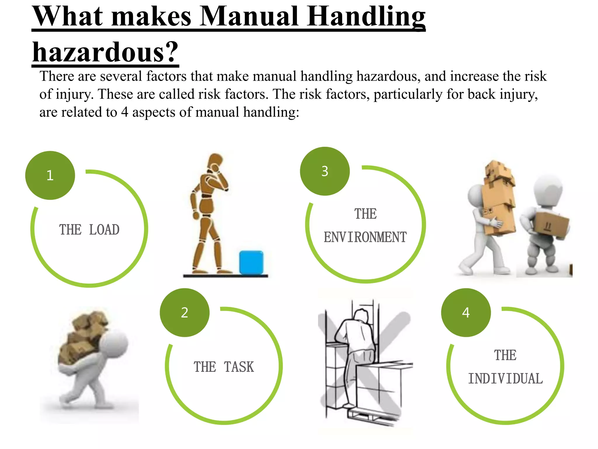 What makes Manual Handling
hazardous?
1
THE LOAD
3
THE
ENVIRONMENT
2
THE TASK
4
THE
INDIVIDUAL
There are several factors that make manual handling hazardous, and increase the risk
of injury. These are called risk factors. The risk factors, particularly for back injury,
are related to 4 aspects of manual handling:
 