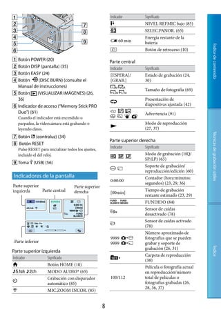 Indicador       Significado
                                                                        NIVEL REFMIC bajo (85)
                                                                        SELEC.PANOR. (65)
                                                                        Energía restante de la
                                                         60 min        batería




                                                                                                       Índice de contenido
                                                                        Botón de retroceso (10)

 Botón POWER (20)
                                                        Parte central
 Botón DISP (pantalla) (35)                            Indicador       Significado
 Botón EASY (24)                                       [ESPERA]/       Estado de grabación (24,
 Botón       (DISC BURN) (consulte el                  [GRAB.]         30)
  Manual de instrucciones)
                                                                        Tamaño de fotografía (69)
 Botón      (VISUALIZAR IMÁGENES) (26,
  36)                                                                   Presentación de
 Indicador de acceso (“Memory Stick PRO                                diapositivas ajustada (42)
  Duo”) (61)                                                           Advertencia (91)
   Cuando el indicador está encendido o
   parpadea, la videocámara está grabando o                             Modo de reproducción
                                                                       (27, 37)
   leyendo datos.




                                                                                                       Técnicas de grabación útiles
 Botón  (contraluz) (34)
                                                        Parte superior derecha
 Botón RESET
 Pulse RESET para inicializar todos los ajustes,
                                                        Indicador       Significado
 incluido el del reloj.                                                 Modo de grabación (HQ/
                                                                        SP/LP) (65)
 Toma  (USB) (56)
                                                                        Soporte de grabación/
                                                                        reproducción/edición (60)
Indicadores de la pantalla                                              Contador (hora:minutos:
                                                        0:00:00
                                                                        segundos) (23, 29, 36)
Parte superior                     Parte superior
izquierda      Parte central       derecha                              Tiempo de grabación
                                                        [00min]
                                                                        restante estimado (23, 29)
                                                                        FUNDIDO (84)
                                                                        Sensor de caídas
                                                                        desactivado (78)
                                                                        Sensor de caídas activado
                                                                        (78)
                                                                        Número aproximado de
                                                        9999            fotografías que se pueden
 Parte inferior                                         9999            grabar y soporte de
                                                                        grabación (26, 31)
                                                                                                       Índice




Parte superior izquierda
                                                                        Carpeta de reproducción
Indicador           Significado
                                                                        (38)
                    Botón HOME (10)
                                                                        Película o fotografía actual
                    MODO AUDIO* (65)                                    en reproducción/número
                    Grabación con disparador            100/112         total de películas o
                    automático (85)                                     fotografías grabadas (26,
                                                                        28, 36, 37)
                    MIC.ZOOM INCOR. (85)


                                                    8
 