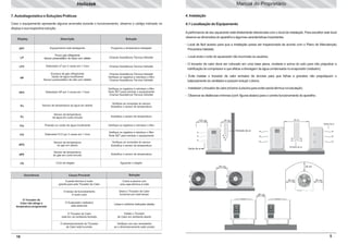 Manual do Proprietário

Heliotek
7. Autodiagnóstico e Soluções Práticas

4. Instalação

Caso o equipamento apresente alguma anomalia durante o funcionamento, observe o código indicado no
display e sua respectiva solução.

4.1 Localização do Equipamento

Display

A perfomance de seu aquecedor está diretamente relacionada com o local de instalação. Para escolher este local
observe as dimensões do aparelho e algumas características importantes.

Descrição

Solução

OFF

Equipamento está desligando

Programe a temperatura desejada

LP

Pouco gás refrigerante
Sensor pressostático de baixa com defeito

Chamar Assistência Técnica Heliotek

- Local onde o ruído do aquecedor não incomode os usuários;

LP3

Detectado LP por 3 vezes em 1 hora

Chamar Assistência Técnica Heliotek

- O trocador de calor deve ser colocado em uma base plana, nivelada e acima do solo para não prejudicar a
lubrificação do compressor e que efetue a drenagem da água condensada no evaporador (radiador);

HP

Excesso de gás refrigerante
Vazão de água insuficiente
Sensor pressostático de alta com defeito

Chamar Assistência Técnica Heliotek
Verifique os registros e retrolave o filtro
Chamar Assistência Técnica Heliotek

HP3

Detectado HP por 3 vezes em 1 hora

Verifique os registros e retrolave o filtro
Tecle SET para reiniciar o equipamento
Chamar Assistência Técnica Heliotek

Po

Sensor de temperatura da água em aberto

Sensor de temperatura
da água em curto-circuito

Flo

Detectado FLO por 3 vezes em 1 hora

Verifique os registros e retrolave o filtro
Tecle SET para reiniciar o equipamento

dPO

Sensor de temperatura
do gás em aberto

Verifique as conexões do sensor
Substitua o sensor de temperatura

dPE

Sensor de temperatura
do gás em curto-circuito

- Observar as distâncias mínimas (conf. figuras abaixo) para o correto funcionamento do aparelho.

Verifique os registros e retrolave o filtro

Fl3

- Instalador o trocador de calor próximo à piscina para evitar perda térmica na tubulação;

Substitua o sensor de temperatura

Pressão ou vazão de água insuficiente

- Evite instalar o trocador de calor embaixo de árvores para que folhas e gravetos não prejudiquem o
balaceamento do ventilador e possam entupir o dreno;

Verifique as conexões do sensor
Substitua o sensor de temperatura

Pc

- Local de fácil acesso para que a instalação possa ser inspecionada de acordo com o Plano de Manutenção
Preventiva Heliotek;

120 cm

80 cm

30 cm

Saída de ar

Entrada de ar

Entrada de ar

Saída de ar

Ciclo de degelo

FS

Substitua o sensor de temperatura
Aguardar o degelo
30 cm

50 cm

Cubra a piscina com
uma capa térmica à noite
Deixe o Trocador de Calor
funcionar por mais tempo

O Evaporador (radiador)
está obstruído

Limpe-o conforme instruções citadas

O Trocador de Calor
está em um ambiente fechado

Instale o Trocador
de Calor em ambiente aberto

O dimensionamento do Trocador
de Calor está incorreto

16

Solução

O tempo de funcionamento
é muito curto
O Trocador de
Calor não atinge a
temperatura programada

Causa Provável
A perda térmica é muito
grande para este Trocador de Calor

Ocorrência

Verifique com seu revendedor
se o dimensionamento está correto

30 cm

30 cm

80 cm

5

 