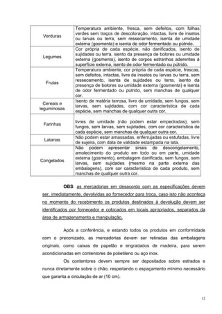 Temperatura ambiente, fresca, sem defeitos, com folhas
                  verdes sem traços de descoloração, intactas, livre de insetos
 Verduras
                  ou larvas ou terra, sem ressecamento, isenta de umidade
                  externa (gosmenta) e isenta de odor fermentado ou pútrido.
                  Cor própria de cada espécie, não danificados, isento de
                  sujidades ou terra, isento da presença de bolores ou umidade
 Legumes
                  externa (gosmento), isento de corpos estranhos aderentes à
                  superfície externa, isento de odor fermentado ou pútrido.
                  Temperatura ambiente, cor própria de cada espécie, frescas,
                  sem defeitos, intactas, livre de insetos ou larvas ou terra, sem
                  ressecamento, isenta de sujidades ou terra, isento da
  Frutas
                  presença de bolores ou umidade externa (gosmenta) e isenta
                  de odor fermentado ou pútrido, sem manchas de qualquer
                  cor.
                  Isento de matéria terrosa, livre de umidade, sem fungos, sem
  Cereais e
                  larvas, sem sujidades, com cor característica de cada
leguminosas
                  espécie, sem manchas de qualquer outra cor.

                  livres de umidade (não podem estar empedradas), sem
 Farinhas
                  fungos, sem larvas, sem sujidades, com cor característica de
                  cada espécie, sem manchas de qualquer outra cor.
                  Não podem estar amassadas, enferrujadas ou estufadas, livre
  Latarias
                  de sujeira, com data de validade estampada na lata.
                  Não podem apresentar sinais de descongelamento,
                  amolecimento do produto em todo ou em parte, umidade
                  externa (gosmento), embalagem danificada, sem fungos, sem
Congelados
                  larvas, sem sujidades (mesmo na parte externa das
                  embalagens), com cor característica de cada produto, sem
                  manchas de qualquer outra cor.

             OBS: as mercadorias em desacordo com as especificações devem
 ser, imediatamente, devolvidas ao fornecedor para troca, caso isto não aconteça
 no momento do recebimento os produtos destinados à devolução devem ser
 identificados por fornecedor e colocados em locais apropriados, separados da
 área de armazenamento e manipulação.

             Após a conferência, e estando todos os produtos em conformidade
 com o preconizado, as mercadorias devem ser retiradas das embalagens
 originais, como caixas de papelão e engradados de madeira, para serem
 acondicionadas em contentores de polietileno ou aço inox.
             Os contentores devem sempre ser depositados sobre estrados e
 nunca diretamente sobre o chão, respeitando o espaçamento mínimo necessário
 que garanta a circulação de ar (10 cm).



                                                                                     12
 
