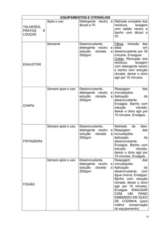EQUIPAMENTOS E UTENSÍLIOS
            Após o uso       Detergente neutro e Retirada completa dos
                             álcool a 70         resíduos,    lavagem
TALHERES,
                                                 com sabão neutro e
PRATOS    E
                                                 banho com álcool a
LOUÇAS
                                                 70.

             Semanal             Desencrustante,       Filtros: imersão das
                                 detergente neutro   e telas               em
                                 solução clorada     a desencrustante por 30
                                 200ppm                minutos. Enxaguar.
                                                       Coifas: Remoção dos
                                                       resíduos,      lavagem
EXAUSTOR
                                                       com detergente neutro
                                                       e banho com solução
                                                       clorada. deixar o cloro
                                                       agir por 15 minutos.


             Sempre após o uso   Desencrustante,       Raspagem            das
                                 detergente neutro   e incrustações.
                                 solução clorada     a Aplicação            do
                                 200ppm                desencrustante.
                                                       Enxágüe. Banho com
CHAPA
                                                       solução        clorada.
                                                       deixar o cloro agir por
                                                       15 minutos. Enxágüe.


             Sempre após o uso   Desencrustante,         Retirada    do    óleo.
                                 detergente neutro   e   Raspagem            das
                                 solução clorada     a   incrustações.
                                 200ppm                  Aplicação            do
FRITADEIRA                                               desencrustante.
                                                         Enxágüe. Banho com
                                                         solução        clorada.
                                                         deixar o cloro agir por
                                                         15 minutos. Enxágüe.
             Sempre após o uso   Desencrustante,         Raspagem            das
                                 detergente neutro   e   incrustações.
                                 solução clorada     a   Aplicação            do
                                 200ppm                  desencrustante com
                                                         água morna. Enxágüe.
                                                         Banho com solução
                                                         clorada. deixar o cloro
FOGÃO
                                                         agir por 15 minutos.
                                                         Enxágüe ENXUGAR
                                                         COM      UM      PANO
                                                         EMBEBIDO EM ÓLEO
                                                         DE COZINHA (para
                                                         melhor conservação
                                                         do equipamento)

                                                                              38
 
