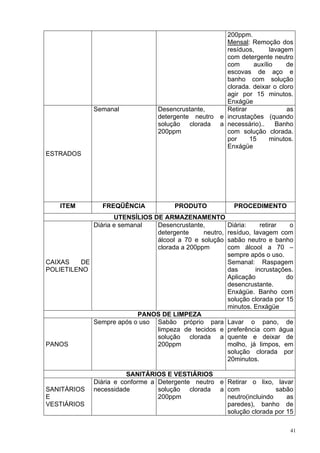 200ppm.
                                                         Mensal: Remoção dos
                                                         resíduos,      lavagem
                                                         com detergente neutro
                                                         com      auxílio     de
                                                         escovas de aço e
                                                         banho com solução
                                                         clorada. deixar o cloro
                                                         agir por 15 minutos.
                                                         Enxágüe
               Semanal             Desencrustante,       Retirar              as
                                   detergente neutro   e incrustações (quando
                                   solução clorada     a necessário)..    Banho
                                   200ppm                com solução clorada.
                                                         por     15     minutos.
                                                         Enxágüe
ESTRADOS




   ITEM          FREQÜÊNCIA             PRODUTO              PROCEDIMENTO
                      UTENSÍLIOS DE ARMAZENAMENTO
               Diária e semanal   Desencrustante,          Diária:     retirar  o
                                  detergente     neutro,   resíduo, lavagem com
                                  álcool a 70 e solução    sabão neutro e banho
                                  clorada a 200ppm         com álcool a 70 –
                                                           sempre após o uso.
CAIXAS    DE                                               Semanal: Raspagem
POLIETILENO                                                das       incrustações.
                                                           Aplicação           do
                                                           desencrustante.
                                                           Enxágüe. Banho com
                                                           solução clorada por 15
                                                           minutos. Enxágüe
                            PANOS DE LIMPEZA
               Sempre após o uso Sabão próprio para        Lavar o pano, de
                                 limpeza de tecidos e      preferência com água
                                 solução clorada a         quente e deixar de
PANOS                            200ppm                    molho, já limpos, em
                                                           solução clorada por
                                                           20minutos.

                          SANITÁRIOS E VESTIÁRIOS
               Diária e conforme a Detergente neutro e Retirar o lixo, lavar
SANITÁRIOS     necessidade         solução clorada a com                sabão
E                                  200ppm              neutro(incluindo    as
VESTIÁRIOS                                             paredes), banho de
                                                       solução clorada por 15

                                                                                41
 