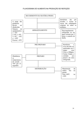 FLUXOGRAMA DO ALIMENTO NA PRODUÇÃO DE REFEIÇÃO



                    RECEBIMENTO DA MATÉRIA-PRIMA

                                                      Hortifrutis  são   pré
A temp. das                                           lavados e ocorre as
geladeiras                                            trocas das embalagens
devem       ser                                       originais de todos os
obedecidas                                            produtos.
Número       de
equipamentos:              ARMAZENAMENTO                Descongelamento
1- +4ºC                                                 refrigerado ou em
2- 4ºC e +8ºC                                           água corrente por 2
3- 4ºC , +8ºC                                           horas e controle do
e + 10ºC                                                PEPS.
Freezer: -18ºC

                             PRÉ-PREPARO                 Hortifrutis     e
                                                         ovos deverão ser
                                                         sanitizados em 3
                                                         etapas       com
                                                         Cloro a 200ppm.
                                                         Carnes limpas e
Obediência                     PREPARO                   cortadas      aos
as                                                       poucos em área
temperaturas                                             refrigerada.
de cocção –
74ºC por 15
segundos
                             DISTRIBUIÇÃO               Manutenção       da
                                                        cadeia  fria     ou
                                                        quente
                                                        Tem.>60ºC        ou
                                                        <10ºC




                                                                       50
 