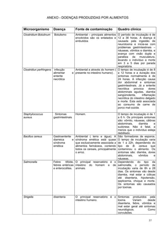 ANEXO - DOENÇAS PRODUZIDAS POR ALIMENTOS


Microorganismo            Doença               Fonte de contaminação             Quadro clínico
Clostridium Botulinum     Botulismo            Ambiental – principais alimentos O período de incubação é de
                                               envolvidos são os enlatados e 12 a 36 horas. A doença é
                                               embutidos                        causada pela ingestão de
                                                                                neurotoxina e inicia-se com
                                                                                problemas gastrintestinais –
                                                                                náuseas, vômitos e diarréia, e
                                                                                avança com visão dupla e
                                                                                paralisia da musculatura,
                                                                                levando o indivíduo a morte
                                                                                em 3 a 5 dias por parada
                                                                                respiratória.
Clostridiun perfringens   infecção             Ambiental e através do homem ( O tempo de incubação é de 8
                          alimentar          e presente no intestino humano) . a 12 horas e a duração dos
                          enterite                                              sintomas normalmente é de
                          necrótica                                             24 horas. A infecção causa
                                                                                dor abdominal e sintomas
                                                                                gastrintestinais. Já a enterite
                                                                                necrótica     provoca     dores
                                                                                abdominais agudas, diarréia
                                                                                sangüinolenta,      inflamação
                                                                                necrótica do intestino delgado
                                                                                e morte. Esta está associada
                                                                                ao consumo de carne de
                                                                                porco mal cozida.

Staphylococcus             Sintomas            Homem.                            O tempo de incubação é de 1
aureus                    gastrintestinais                                       a 6 h. Os principais sintomas
                                                                                 são: vômito, náuseas, cãibras
                                                                                 abdominais,     diarréia    e
                                                                                 sudorese. Não é fatal, a
                                                                                 menos que o indivíduo esteja
                                                                                 debilitado.
Bacillus cereus           Gastroenterite   Ambiental ( terra e água). A          São formadores de esporos.
                          diarreica      e síndroma emética está quase           O tempo de incubação varia
                          síndroma         que exclusivamente associada a        de 1 a 22h, dependendo do
                          emética          alimentos farináceos, contendo        tipo de B. cereus que
                                           todos os cereais, principalmente      contaminou o alimento. Os
                                           o arroz.                              sintomas são: diarréia, dores
                                                                                 abdominais,     vômitos     e
                                                                                 náuseas.
Salmonella                Febre    tifóide, O principal reservatório é o         Dependendo do tipo da
                          febres entéricas intestino do homem e de               salmonella, o período de
                          e enterocolites. animais.                              incubação varia de 8h a 28
                                                                                 dias. Os sintomas vão desde
                                                                                 diarréia, mal estar e cólicas
                                                                                 até disenteria, hipotensão,
                                                                                 septicemia, choque e morte.
                                                                                 Os sintomas são causados
                                                                                 por toxinas.


Shigella                  disenteria           O principal reservatório é o Sintomas produzidos pela
                                               intestino humano.            toxina.     Variam     desde
                                                                            disenteria, febre, vômitos e
                                                                            mal estar geral até sintomas
                                                                            neurológicos.          Como
                                                                            convulsões.

                                                                                                         57
 