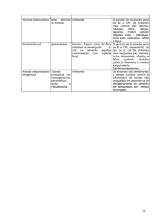 Yersínia enterocolítica. Ileíte  terminal Ambiental.                           O período de incubação varia
                         ou enterite                                           de 12 a 72h. Os sintomas
                                                                               mais comuns são: diarréia,
                                                                               náuseas,      febre,   cólicas,
                                                                               calafrios.   Podem     ocorrer
                                                                               infeções extra - intestinais,
                                                                               entre elas: septicemia, artrite
                                                                               e lúpus.
Escherichia coli       gastrenterites    Homem. Fazem parte da flora           O período de incubação varia
                                         intestinal. A presença de        E.   de 8 a 72h, dependendo do
                                         coli    no    alimento    significa   tipo de E. coli Os sintomas
                                         contaminação       com    material    mais freqüentes são: diarréia,
                                         fecal.                                dores abdominais, vômitos e
                                                                               febre,     podendo    também
                                                                               provocar disenteria e diarréia
                                                                               sanguinolenta.
                                                                               São termorresistentes.
Aminas vasopressoras Toxinas          Ambiental                                Os sintomas são semelhantes
alergênicas          produzidas por                                            a alergia (coceira, edema e
                     microrganismos                                            inflamação). As toxinas são
                     psicotróficos,                                            produzidas em decorrência do
                     como           a                                          armazenamento do alimento
                     Pseudomona                                                em refrigeração por tempo
                                                                               prolongado.




                                                                                                        58
 