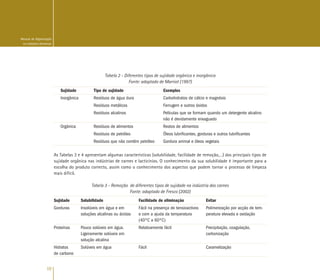 10
Manual de Higienização
na Indústria Alimentar
Tabela 2 - Diferentes tipos de sujidade orgânica e inorgânica
Fonte: adaptado de Marriot (1997)
Sujidade Tipo de sujidade Exemplos
Inorgânica Resíduos de água dura Carbohidratos de cálcio e magnésio
Resíduos metálicos Ferrugem e outros óxidos
Resíduos alcalinos Películas que se formam quando um detergente alcalino
não é devidamente enxaguado
Orgânica Resíduos de alimentos Restos de alimentos
Resíduos de petróleo Óleos lubrificantes, gorduras e outros lubrificantes
Resíduos que não contêm petróleo Gordura animal e óleos vegetais
As Tabelas 3 e 4 apresentam algumas características (solubilidade, facilidade de remoção,…) dos principais tipos de
sujidade orgânica nas indústrias de carnes e lacticínios. O conhecimento da sua solubilidade é importante para a
escolha do produto correcto, assim como o conhecimento dos aspectos que podem tornar o processo de limpeza
mais difícil.
Tabela 3 - Remoção de diferentes tipos de sujidade na indústria das carnes
Fonte: adaptado de Fresco (2002)
Sujidade Solubilidade Facilidade de eliminação Evitar
Gorduras Insolúveis em água e em Fácil na presença de tensioactivos Polimerização por acção de tem-
soluções alcalinas ou ácidas e com a ajuda da temperatura peratura elevada e oxidação
(40ºC a 60ºC)
Proteínas Pouco solúveis em água. Relativamente fácil Precipitação, coagulação,
Ligeiramente solúveis em carbonização
solução alcalina
Hidratos Solúveis em água Fácil Caramelização
de carbono
 