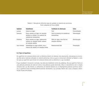 11
Manual de Higienização
na Indústria Alimentar
Tabela 4 - Remoção de diferentes tipos de sujidade na indústria dos lacticínios
Fonte: adaptado de Fresco (2002)
Sujidade Solubilidade Facilidade de eliminação Evitar
Lactose Solúvel em água Fácil Caramelização
Gorduras Pouco solúveis em água, em soluções Fácil na presença de substâncias Polimerização
alcalinas ou ácidas e na ausência de tensioactivas
substâncias tensioactivas
Proteínas Pouco solúveis em água. Ligeiramente Difícil em água, mais fácil em Desnaturação
solúveis em soluções ácidas, solúveis soluções alcalinas
em solução alcalina
Sais minerais Solubilidade em água variável, mas a Relativamente fácil Precipitação
maioria são solúveis em soluções ácidas
2.2. Tipos de Superfícies
As superfícies em contacto directo com os alimentos devem ser atóxicas, não absorventes, não porosas ou corrosi-
vas. Dos vários materiais utilizados na indústria alimentar, entre os quais se encontram referidos na Tabela 5, o mel-
hor para as superfícies que entram em contacto directo com os alimentos é o aço inoxidável.
O aço inoxidável é resistente à corrosão, mas não está totalmente isento de problemas. Na sua superfície forma-se
uma película protectora de óxido de crómio. Essa película quando destruída, refaz-se naturalmente com o simples
contacto com o ar. No entanto, se utilizarmos um material abrasivo ou se empregarmos produtos químicos cáusti-
cos, a superfície ficará arranhada definitivamente, facilitando a sua corrosão. Nestes dois casos a limpeza e desin-
fecção ficarão dificultadas.
 