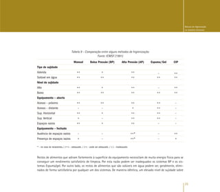 25
Manual de Higienização
na Indústria Alimentar
Tabela 9 - Comparação entre alguns métodos de higienização
Fonte: ICMSF (1991)
Manual Baixa Pressão (BP) Alta Pressão (AP) Espuma/Gel CIP
Tipo de sujidade
Aderida ++ + ++ – ++
Solúvel em água ++ ++ ++ ++ ++
Nível de sujidade
Alto ++ + ++ – ++
Baixo ++ ++ ++ ++ ++
Equipamento – aberto
Acesso – próximo ++ ++ ++ ++ –
Acesso – distante – – + ++ –
Sup. Horizontal ++ + ++ ++ –
Sup. Vertical + – ++ ++ –
Espaços vazios ++ + ++ – –
Equipamento – fechado
Ausência de espaços vazios – – ++* – ++
Presença de espaços vazios + – ++* – +
* - no caso de recipientes./ (++) – adequado. / (+) – pode ser adequado. / (-) – inadequado.
Restos de alimentos que adiram fortemente à superfície do equipamento necessitam de muita energia física para se
conseguir um rendimento satisfatório de limpeza. Por esta razão podem ser inadequados os sistemas BP e os sis-
temas Espuma/gel. Por outro lado, os restos de alimentos que são solúveis em água podem ser, geralmente, elimi-
nados de forma satisfatória por qualquer um dos sistemas. De maneira idêntica, um elevado nível de sujidade sobre
 