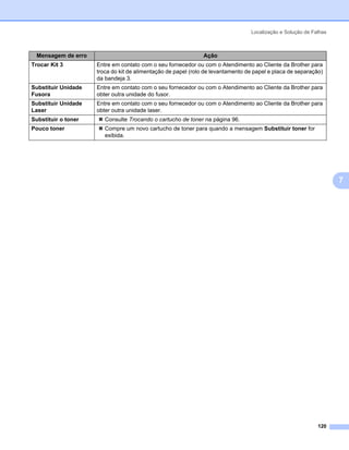 Localização e Solução de Falhas



 Mensagem de erro                                              Ação
Trocar Kit 3         Entre em contato com o seu fornecedor ou com o Atendimento ao Cliente da Brother para
                     troca do kit de alimentação de papel (rolo de levantamento de papel e placa de separação)
                     da bandeja 3.
Substituir Unidade   Entre em contato com o seu fornecedor ou com o Atendimento ao Cliente da Brother para
Fusora               obter outra unidade do fusor.
Substituir Unidade   Entre em contato com o seu fornecedor ou com o Atendimento ao Cliente da Brother para
Laser                obter outra unidade laser.
Substituir o toner      Consulte Trocando o cartucho de toner na página 96.
Pouco toner             Compre um novo cartucho de toner para quando a mensagem Substituir toner for
                        exibida.




                                                                                                                   7




                                                                                                            120
 