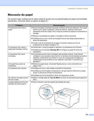 Localização e Solução de Falhas



Manuseio do papel                                                                                                   7




Em primeiro lugar certifique-se de utilizar papel de acordo com as especificações de papel recomendadas
pela Brother. (Consulte Sobre os papéis na página 6.)

          Problema                                            Recomendação
A impressora não insere o       Se houver papel na bandeja de papéis certifique-se de que esteja liso. Se o papel
papel.                          estiver curvo, deixe-o aplanado, antes de imprimir. Algumas vezes será
                                necessário remover o papel. Vire o maço ao contrário e coloque-o novamente na
                                bandeja.
                                Reduza a quantidade de papéis na bandeja e tente novamente.
                                Certifique-se de que o modo de inserção manual não esteja selecionado no
                                driver da impressora.
                                Limpe o rolo de levantamento de papel. Consulte Limpeza do rolo de
                                levantamento de papel na página 113.
A impressora não insere o       Ventile bem o maço de papéis e reponha-o na impressora com firmeza.
papel pela bandeja multiuso.                                                                                            7
                                Certifique-se de escolher Bandeja MF em Origem do papel no driver da
                                impressora.
A impressora não insere         A impressora pode inserir envelopes pela bandeja multiuso. Você deverá
envelopes.                      configurar o seu aplicativo para imprimir no tamanho dos envelopes que estiver
                                utilizando. Geralmente isso é feito no menu de configuração da página ou
                                configuração do documento em seu software. (Consulte o manual do seu
                                aplicativo.)
Um papel ficou preso na         Remova o papel preso. (Consulte Papéis presos e como removê-los na
impressora.                     página 123.)
A impressora não imprime.       Certifique-se que o cabo esteja conectado à impressora.
                                Certifique-se de ter ligado a impressora e de que nenhum LED de erro esteja
                                aceso no painel de controle da impressora.
                                Certifique-se de ter escolhido o driver de impressora correto.
Ao imprimir em papel comum      Altere a configuração de Tipo de Mídia no driver da impressora para papel fino
ele sai vincado.                (thin).
O papel desliza para fora da    Puxe e levante a aba de suporte da bandeja de saída.
bandeja de saída superior.




                                                          1




                                                                                                               122
 