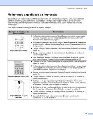 Localização e Solução de Falhas



Melhorando a qualidade da impressão                                                                               7




Se você tiver um problema de qualidade da impressão, em primeiro lugar imprima uma página de teste
(consulte Imprimir página de teste na página 86). Se a impressão lhe parecer boa, provavelmente o
problema não está na impressora. Verifique o cabo da interface ou tente ligar a impressora em outro
computador.
Esta seção fornece informações sobre os tópicos a seguir.

 Exemplos de impressão de                                    Recomendação
     baixa qualidade
                                Verifique o ambiente da impressora. Condições como umidade, temperaturas
                                elevadas, etc. podem provocar este tipo de defeito na impressão. Consulte
                                Posicionando a impressora na página 5.
                                Se toda a página estiver clara demais, talvez o Modo Economia de Toner esteja
                                ativado. Desative o Modo Economia de Toner na aba Propriedades do driver
                                da impressora.
                                Coloque um novo cartucho de toner. Consulte Trocando o cartucho de toner na           7
   Impressões desbotadas        página 96.
                                Coloque uma nova unidade de cilindro. Consulte Substituição da unidade do
                                cilindro na página 104.
                                Você pode tentar resolver o problema limpando a janela do scanner com um
                                pano macio. Consulte Limpeza do interior da impressora na página 110.
                                Certifique-se de que o papel corresponde às especificações. Consulte Sobre os
                                papéis na página 6.
                                Verifique o ambiente da impressora. Condições como umidade e temperaturas
                                elevadas podem aumentar a quantidade de sombreamento do plano de fundo.
                                Consulte Posicionando a impressora na página 5.
                                Coloque um novo cartucho de toner. Consulte Trocando o cartucho de toner na
                                página 96.
Impressões com fundo cinza      Coloque uma nova unidade de cilindro. Consulte Substituição da unidade do
                                cilindro na página 104.
                                Certifique-se de que o papel corresponde às especificações. Papéis com
                                superfícies ásperas ou mídias de impressão espessas podem causar este tipo
                                de problema. Consulte Sobre os papéis na página 6.
                                Certifique-se de que a configuração de tipo de suporte no driver corresponde ao
                                tipo de papel que está usando. Consulte Sobre os papéis na página 6.
                                Coloque uma nova unidade de cilindro. Consulte Substituição da unidade do
                                cilindro na página 104.
   Impressão com imagem         A unidade do fusor pode estar contaminada. Entre em contato com o
         fantasma               Atendimento ao Cliente da Brother.




                                                                                                             132
 
