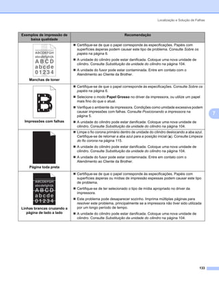 Localização e Solução de Falhas



Exemplos de impressão de                                  Recomendação
    baixa qualidade
                            Certifique-se de que o papel corresponde às especificações. Papéis com
                            superfícies ásperas podem causar este tipo de problema. Consulte Sobre os
                            papéis na página 6.
                            A unidade do cilindro pode estar danificada. Coloque uma nova unidade de
                            cilindro. Consulte Substituição da unidade do cilindro na página 104.
                            A unidade do fusor pode estar contaminada. Entre em contato com o
                            Atendimento ao Cliente da Brother.
    Manchas de toner
                            Certifique-se de que o papel corresponde às especificações. Consulte Sobre os
                            papéis na página 6.
                            Selecione o modo Papel Grosso no driver da impressora, ou utilize um papel
                            mais fino do que o atual.
                            Verifique o ambiente da impressora. Condições como umidade excessiva podem
                            causar impressões com falhas. Consulte Posicionando a impressora na
                            página 5.
                                                                                                                 7
 Impressões com falhas      A unidade do cilindro pode estar danificada. Coloque uma nova unidade de
                            cilindro. Consulte Substituição da unidade do cilindro na página 104.
                            Limpe o fio corona primário dentro de unidade do cilindro deslocando a aba azul.
                            Certifique-se de retornar a aba azul para a posição inicial (a). Consulte Limpeza
                            do fio corona na página 115.
                            A unidade do cilindro pode estar danificada. Coloque uma nova unidade de
                            cilindro. Consulte Substituição da unidade do cilindro na página 104.
                            A unidade do fusor pode estar contaminada. Entre em contato com o
                            Atendimento ao Cliente da Brother.
    Página toda preta
                            Certifique-se de que o papel corresponde às especificações. Papéis com
                            superfícies ásperas ou mídias de impressão espessas podem causar este tipo
                            de problema.
                            Certifique-se de ter selecionado o tipo de mídia apropriado no driver da
                            impressora.
                            Este problema pode desaparecer sozinho. Imprima múltiplas páginas para
                            resolver este problema, principalmente se a impressora não tiver sido utilizada
Linhas brancas cruzando a   por um longo período de tempo.
   página de lado a lado    A unidade do cilindro pode estar danificada. Coloque uma nova unidade de
                            cilindro. Consulte Substituição da unidade do cilindro na página 104.




                                                                                                          133
 